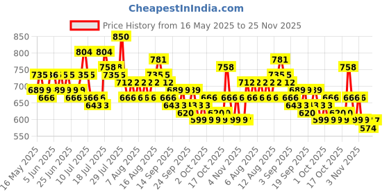 myntra.com Steve & Anderson Bliss Rose And White 2 Pieces Floral Printed Door Curtains (7 Feet) steve & anderson Price History Graph from 16 May 2025 to 25 Nov 2025