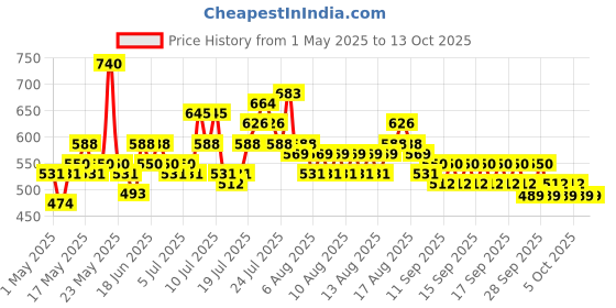 myntra.com Steve & Anderson Bliss Turquoise Blue And White 2 Pieces Printed Window Curtain (5 Feet) steve & anderson Price History Graph from 1 May 2025 to 12 Oct 2025