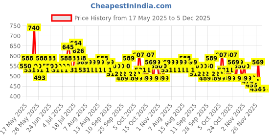 myntra.com Steve & Anderson Bliss White And Green 2 Pieces Floral Printed Window Curtain (5 Feet) steve & anderson Price History Graph from 17 May 2025 to 5 Dec 2025