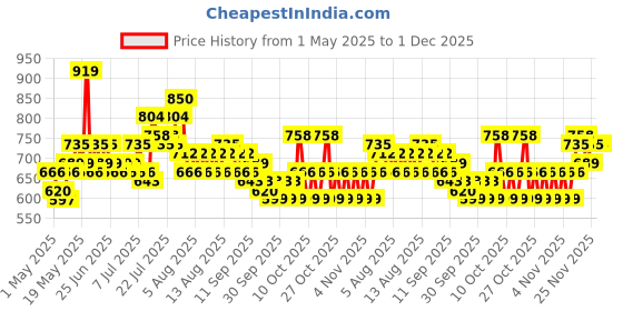 myntra.com Steve & Anderson Bliss White & Pink 2 Pieces Floral Printed Door Curtains (7 Feet) steve & anderson Price History Graph from 1 May 2025 to 30 Nov 2025
