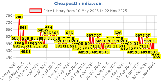 myntra.com Steve & Anderson Bliss White And Purple 2 Peices Printed Window Curtains (5 Feet) steve & anderson Price History Graph from 10 May 2025 to 22 Nov 2025
