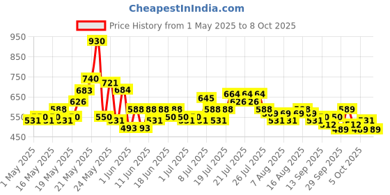 myntra.com Steve & Anderson Bliss White And Yellow 2 Peices Printed Window Curtains (5 Feet) steve & anderson Price History Graph from 1 May 2025 to 8 Oct 2025