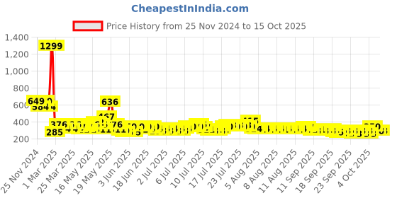 myntra.com Steve & Anderson Blue 1 Cotton 450 GSM Bath Towel steve & anderson Price History Graph from 25 Nov 2024 to 14 Oct 2025