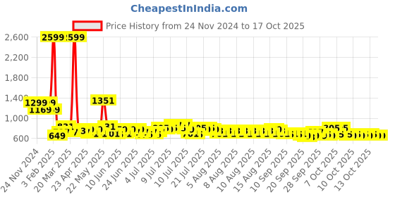 myntra.com Steve & Anderson Blue & Orange 180 TC King Bedsheet with 2 Pillow Covers steve & anderson Price History Graph from 24 Nov 2024 to 16 Oct 2025