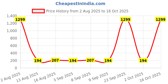 myntra.com Steve & Anderson Blue & Pink 160 TC Microfiber Queen Bedsheet Set 2.20 m x 2.20 m steve & anderson Price History Graph from 2 Aug 2025 to 16 Oct 2025