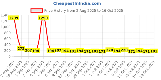 myntra.com Steve & Anderson Blue & White Floral 160 TC Microfiber Queen Bedsheet Set 2.20 m x 2.20 m steve & anderson Price History Graph from 2 Aug 2025 to 16 Oct 2025
