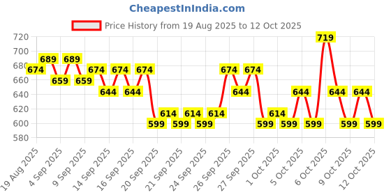 myntra.com Steve & Anderson Blue & White Printed Cotton 144 TC Single Bedsheet Sets 1.50 m x 2.25 m steve & anderson Price History Graph from 19 Aug 2025 to 12 Oct 2025