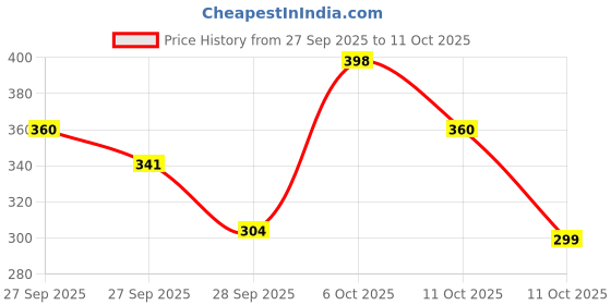 myntra.com Steve & Anderson Brown AC Room 233 GSM Double Bed Blanket steve & anderson Price History Graph from 27 Sep 2025 to 11 Oct 2025