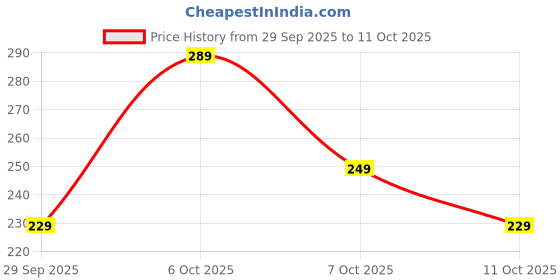 myntra.com Steve & Anderson Brown AC Room 233 GSM Single Bed Blanket steve & anderson Price History Graph from 29 Sep 2025 to 11 Oct 2025