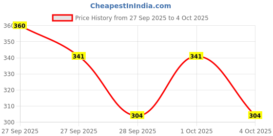 myntra.com Steve & Anderson Camel Brown AC Room 233 GSM Double Bed Blanket steve & anderson Price History Graph from 27 Sep 2025 to 4 Oct 2025