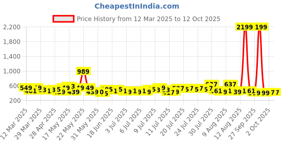 myntra.com Steve & Anderson elevate Beige Printed 164 TC King Bedsheet Set 1.83 m X 1.98 m X 0.2 m steve & anderson Price History Graph from 12 Mar 2025 to 11 Oct 2025