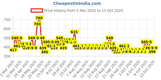 myntra.com Steve & Anderson Elevate Blue Floral 164 TC King Bedsheet Set 1.83 m X 1.98 cm X 0.2 cm steve & anderson Price History Graph from 2 Mar 2025 to 13 Oct 2025