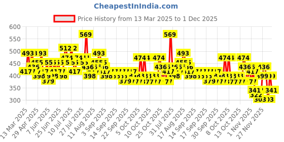 myntra.com Steve & Anderson Elevate Blue Floral 164 TC Queen Bedsheet steve & anderson Price History Graph from 13 Mar 2025 to 1 Dec 2025