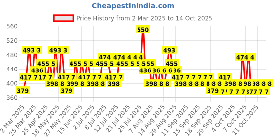myntra.com Steve & Anderson Elevate Blue Floral Microfiber 164 TC Queen Bedsheet Set 2.24 m X 2.54 m steve & anderson Price History Graph from 2 Mar 2025 to 14 Oct 2025