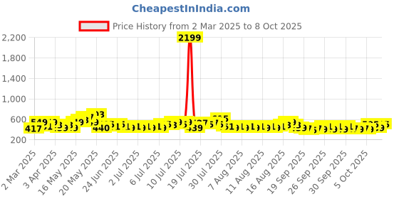 myntra.com Steve & Anderson elevate Blue Printed 164 TC King Bedsheet Set 1.83 m X 1.98 m X 0.2 m steve & anderson Price History Graph from 2 Mar 2025 to 8 Oct 2025