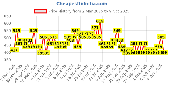 myntra.com Steve & Anderson elevate Blue Printed 164 TC King Bedsheet Set 1.83 m X 1.98 m X 0.2 m steve & anderson Price History Graph from 2 Mar 2025 to 8 Oct 2025