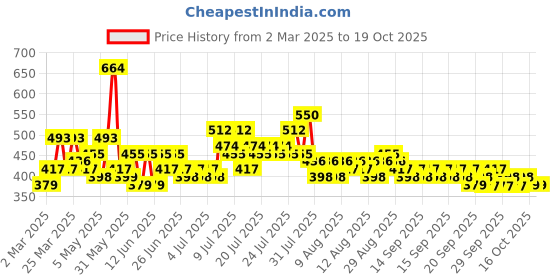 myntra.com Steve & Anderson Elevate Brown Paisley Printed 164 TC Queen Bedsheet steve & anderson Price History Graph from 2 Mar 2025 to 18 Oct 2025