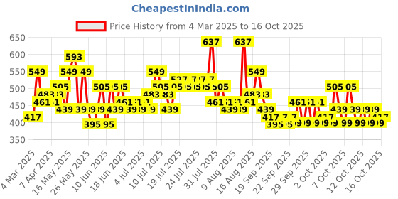 myntra.com Steve & Anderson Elevate Brown Printed164 TC King Bedsheet Set 1.83 m X 1.98 cm X 0.2 cm steve & anderson Price History Graph from 4 Mar 2025 to 16 Oct 2025