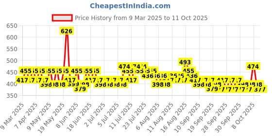 myntra.com Steve & Anderson Elevate Lavender Printed 164 TC Queen Bedsheet Set 2.54 m x 2.24 m steve & anderson Price History Graph from 9 Mar 2025 to 11 Oct 2025