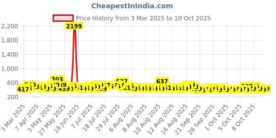 myntra.com Steve & Anderson Elevate Magenta & Grey 164 TC King Bedsheet Set- 1.83 m X 1.98 m steve & anderson Price History Graph from 3 Mar 2025 to 9 Oct 2025