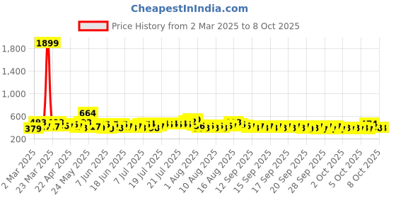myntra.com Steve & Anderson elevate Mustard Printed 164 TC Queen Bedsheet Set 1.83 m X 1.98 m steve & anderson Price History Graph from 2 Mar 2025 to 8 Oct 2025