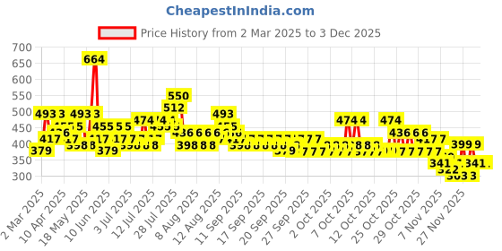 myntra.com Steve & Anderson Elevate Olive Green Floral 164 TC Queen Bedsheet Set- 2.24 m x 2.54 m steve & anderson Price History Graph from 2 Mar 2025 to 1 Dec 2025