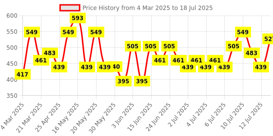 myntra.com Steve & Anderson elevate Peach Printed 164 TC King Bedsheet Set 1.83 m X 1.98 m X 0.2 m steve & anderson Price History Graph from 4 Mar 2025 to 12 Jul 2025