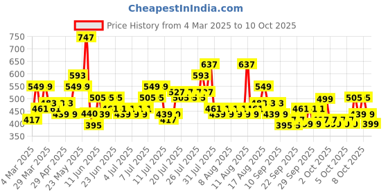 myntra.com Steve & Anderson elevate Pink Printed 164 TC King Bedsheet Set 1.83 m X 1.98 m X 0.2 m steve & anderson Price History Graph from 4 Mar 2025 to 9 Oct 2025