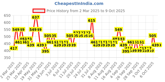 myntra.com Steve & Anderson elevate White Printed 164 TC King Bedsheet Set 1.83 m X 1.98 m X 0.2 m steve & anderson Price History Graph from 2 Mar 2025 to 7 Oct 2025