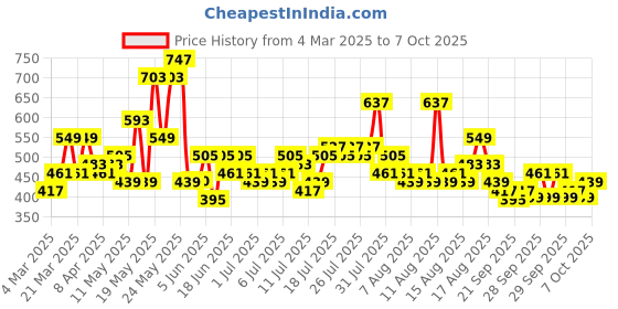 myntra.com Steve & Anderson elevate White Printed 164 TC King Bedsheet Set 1.83 m X 1.98 m X 0.2 m steve & anderson Price History Graph from 4 Mar 2025 to 7 Oct 2025