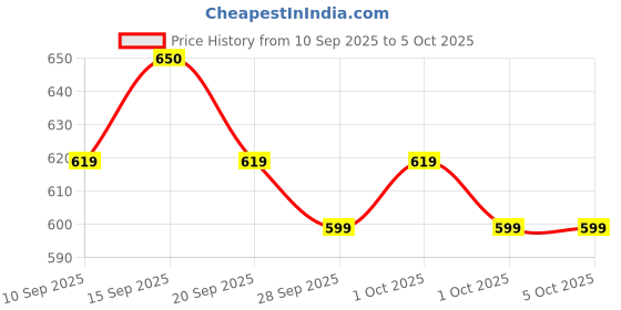 myntra.com Steve & Anderson Grey & Black Geometric Printed AC Room 380 GSM Double Bed Blanket steve & anderson Price History Graph from 10 Sep 2025 to 4 Oct 2025