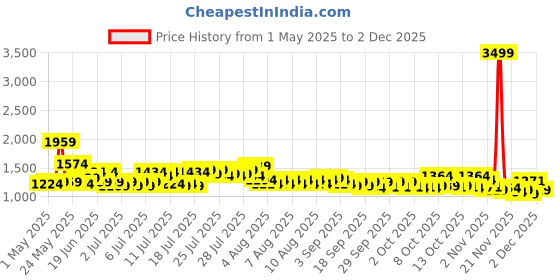 myntra.com Steve & Anderson Indian Motifs Blue & Cream 2 Pieces Black Out Long Door Curtain (9Feet) steve & anderson Price History Graph from 1 May 2025 to 2 Dec 2025
