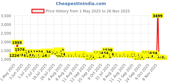 myntra.com Steve & Anderson Indian Motifs Brown And White 2 Pieces Printed Long Door Curtain (9Feet) steve & anderson Price History Graph from 1 May 2025 to 26 Nov 2025