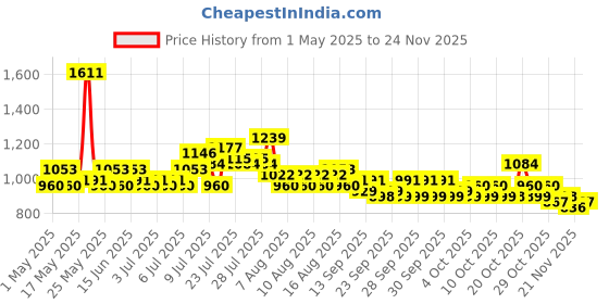myntra.com Steve & Anderson Indian Motifs Cream & Green 2 Pieces Black Out Door Curtain (7 Feet) steve & anderson Price History Graph from 1 May 2025 to 24 Nov 2025