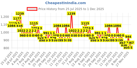 myntra.com Steve & Anderson Indian Motifs Cream & Pink 2 Pieces Black Out Door Curtain (7 Feet) steve & anderson Price History Graph from 25 Jul 2025 to 29 Nov 2025