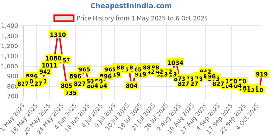 myntra.com Steve & Anderson Indian Motifs Cream & Turquoise2 Pcs Black Out Window Curtain (5 Feet) steve & anderson Price History Graph from 1 May 2025 to 6 Oct 2025