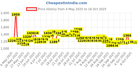 myntra.com Steve & Anderson Indian Motifs Maroon And Cream 2 Peices Long Door Curtains (9Feet) steve & anderson Price History Graph from 4 May 2025 to 15 Oct 2025