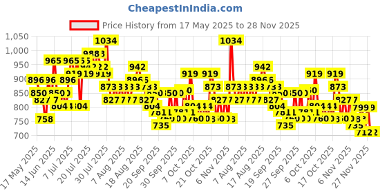 myntra.com Steve & Anderson Indian Motifs Maroon & Pink 2 Pieces Black Out Window Curtains (5 Feet) steve & anderson Price History Graph from 17 May 2025 to 28 Nov 2025