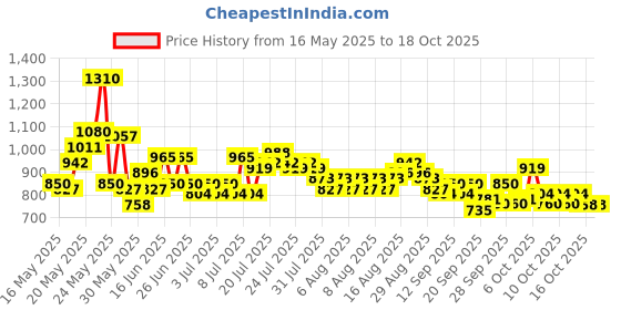 myntra.com Steve & Anderson Indian Motifs Mustard And White 2 Peices Printed Window Curtains (5 Feet) steve & anderson Price History Graph from 16 May 2025 to 18 Oct 2025