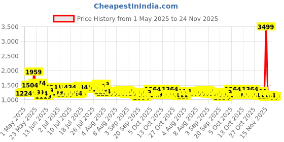 myntra.com Steve & Anderson Indian Motifs Red 2 Pcs Ethnic Motifs Black Out Long Door Curtain (9Feet) steve & anderson Price History Graph from 1 May 2025 to 24 Nov 2025