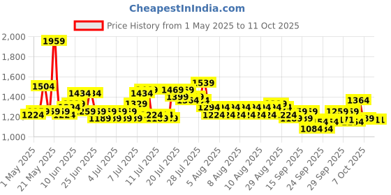 myntra.com Steve & Anderson Indian Motifs Red & Olive 2 Pcs Black Out Long Door Curtains (9Feet) steve & anderson Price History Graph from 1 May 2025 to 9 Oct 2025