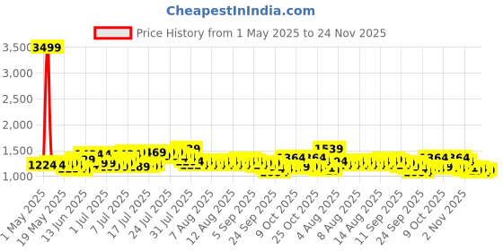 myntra.com Steve & Anderson Indian Motifs Red & White 2 Pcs Floral Black Out Long Door Curtain(9Feet) steve & anderson Price History Graph from 1 May 2025 to 24 Nov 2025