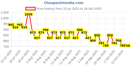 myntra.com Steve & Anderson Indian Motifs Red & White 2 Pieces Black Out Window Curtains (5 Feet) steve & anderson Price History Graph from 25 Jul 2025 to 16 Oct 2025