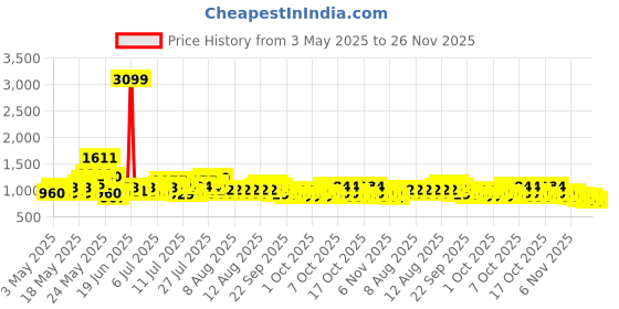 myntra.com Steve & Anderson Indian Motifs White And Red 2 Peices Black Out Door Curtains (7 Feet) steve & anderson Price History Graph from 3 May 2025 to 26 Nov 2025