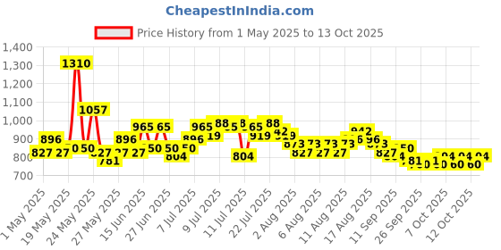 myntra.com Steve & Anderson Indian Motifs White And Red 2 Peices Black Out Window Curtains (5 Feet) steve & anderson Price History Graph from 1 May 2025 to 13 Oct 2025
