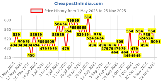 myntra.com Steve & Anderson Jester Beige 2 Pcs Floral Warpknit Flat Fabric Door Curtains (7 Feet) steve & anderson Price History Graph from 1 May 2025 to 24 Nov 2025