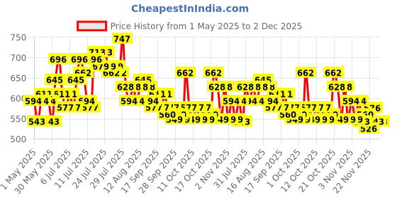 myntra.com Steve & Anderson Jester Beige & Brown 2 Pieces Floral Printed Long Door Curtain (9Feet) steve & anderson Price History Graph from 1 May 2025 to 2 Dec 2025