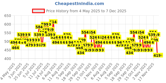 myntra.com Steve & Anderson Jester Blue & Pink 2 Pieces Floral Printed Door Curtains (7 Feet) steve & anderson Price History Graph from 4 May 2025 to 7 Dec 2025