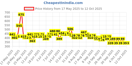 myntra.com Steve & Anderson Jester Blue & Pink 2 Pieces Floral Regular Window Curtain (5 Feet) steve & anderson Price History Graph from 17 May 2025 to 11 Oct 2025