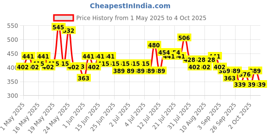 myntra.com Steve & Anderson Jester Blue & White 2 Pieces Floral Regular Window Curtain (5 Feet) steve & anderson Price History Graph from 1 May 2025 to 4 Oct 2025